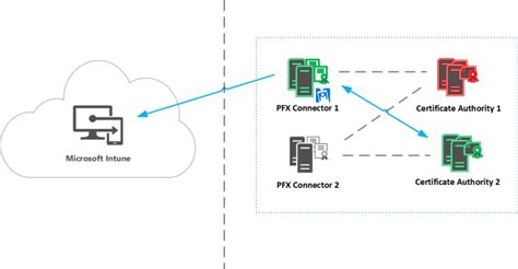 <strong>ESyn3rgy</strong> offer best practice implementation of Microsoft Autopilot and <strong>Intune</strong>. . Intune disaster recovery